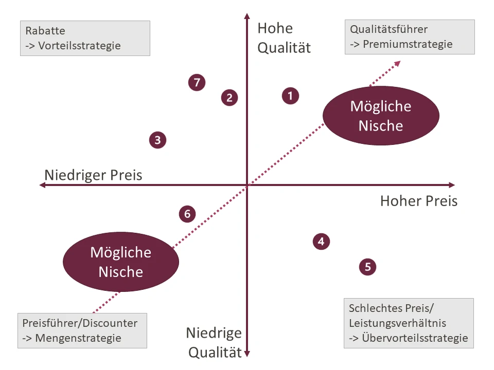Positionierungskreuz, Positionierungsmatrix